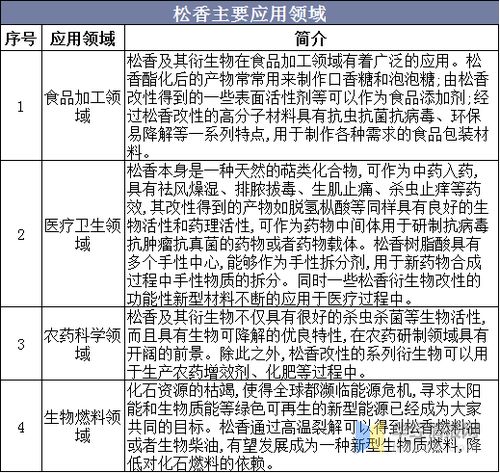 中國松香產業 產量與進出口格局分析，集約化與規模化引領化學品貿易新方向